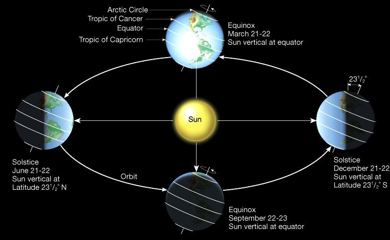 Solstice and Equinox - Solstizio ed Equinozio