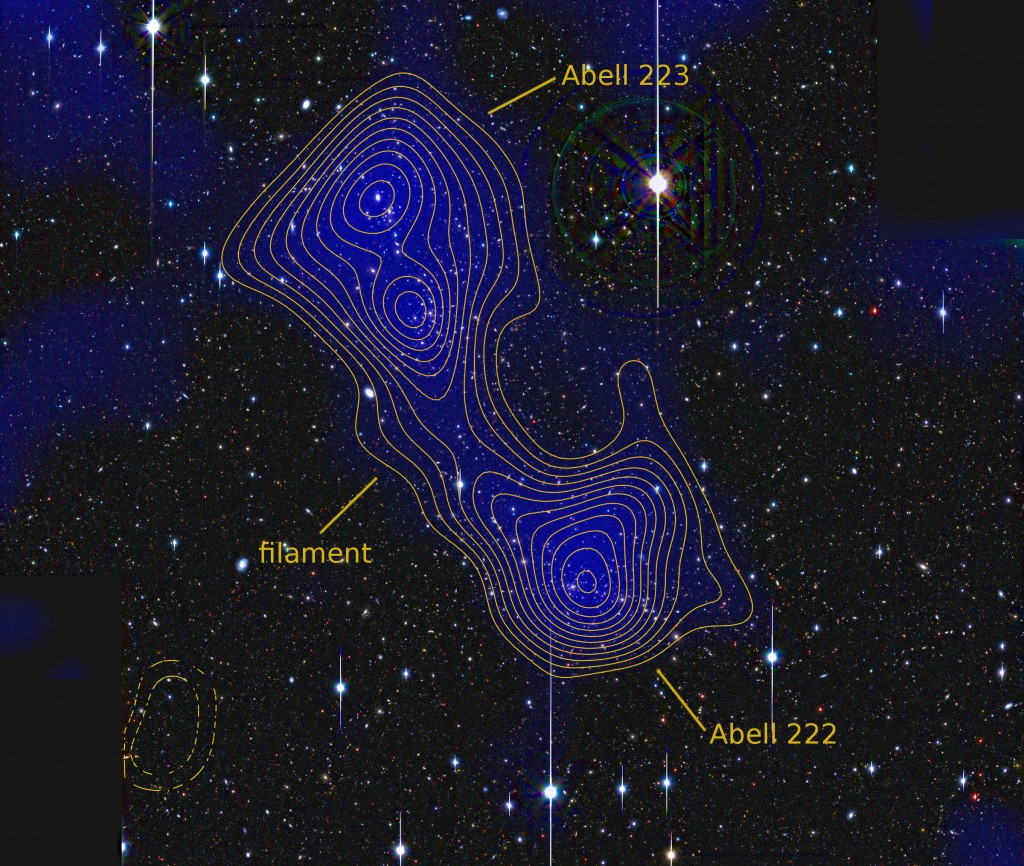 Cosmology group finds measurable evidence of dark matter filament - Rilevato enorme filamento di materia oscura