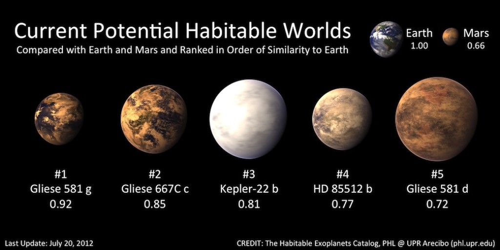 Exoplanet Gliese 581g Makes the Top 5 - Il pianeta alieno Gliese 581g diventa il n.1 fra i candidati ad ospitare la vita