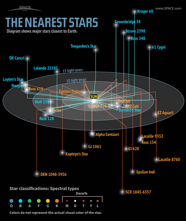 Le Stelle più vicine alla Terra (infografica) - The Nearest Stars to Earth (Infographic)