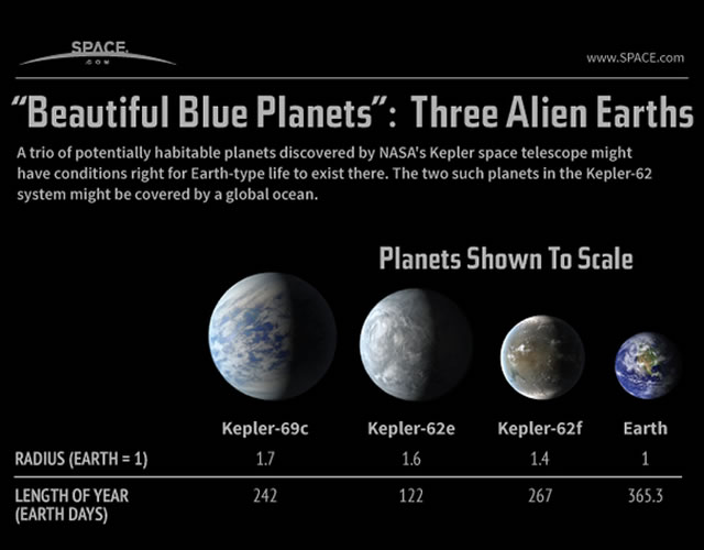 Le scoperte di Kepler: Tre nuove Terre spiegate in una Infografica - 3 Potentially Habitable 'Super-Earths' Explained (Infographic)