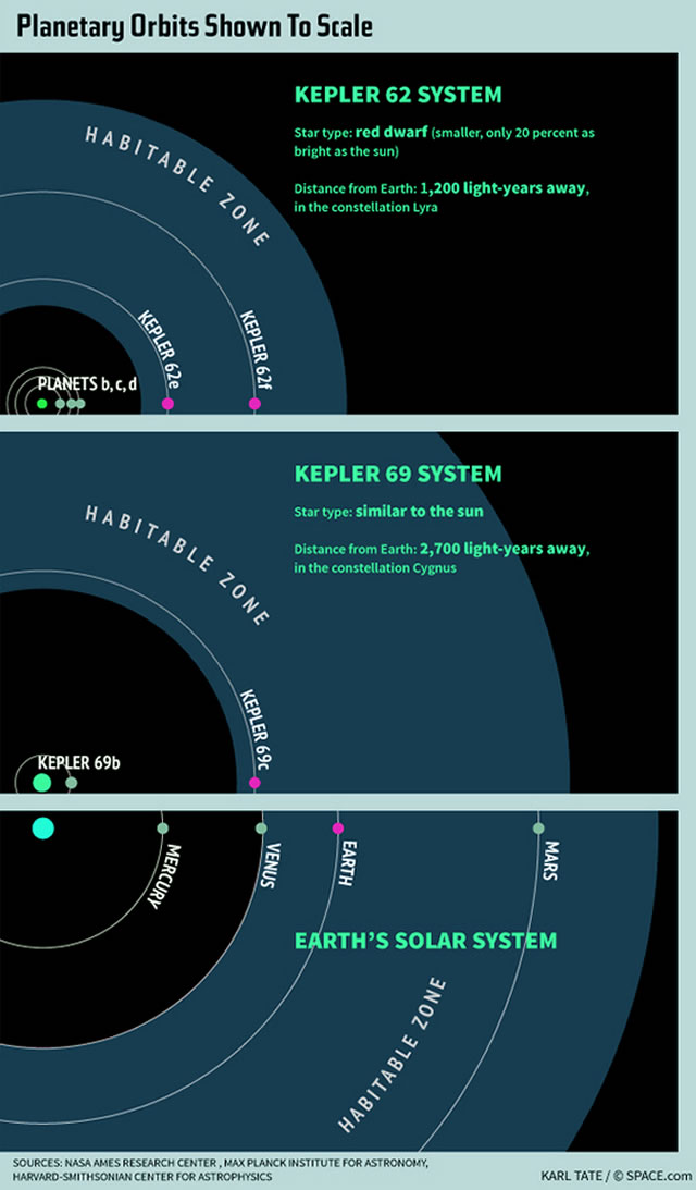 Le scoperte di Kepler: Tre nuove Terre spiegate in una Infografica - 3 Potentially Habitable 'Super-Earths' Explained (Infographic)