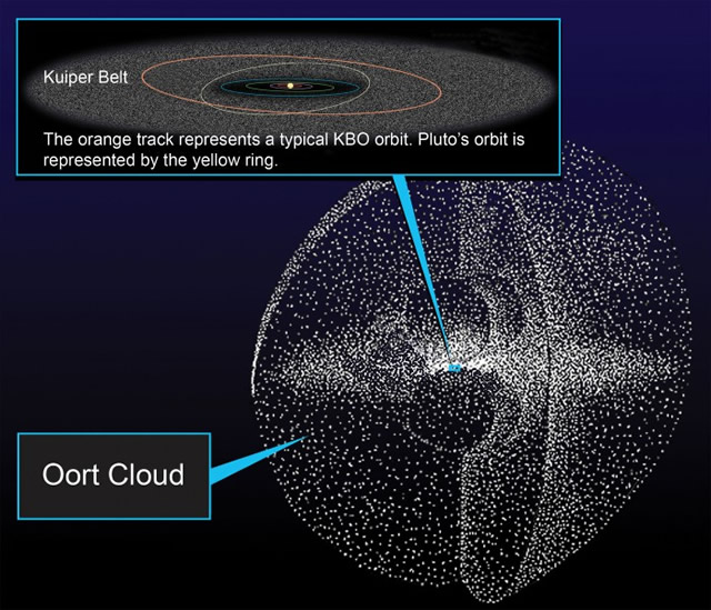 Misterioso e Ben Preservato Oggetto della Nube di Oort si Avvicina a Noi - Mysterious and Well-Preserved Oort Cloud Object Heading Into Our Solar System  