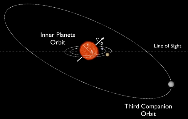 Kepler Scopre il suo Primo Multiplo Sistema Solare Inclinato - Kepler: A Giant Misalignment in a Multiple Planet System