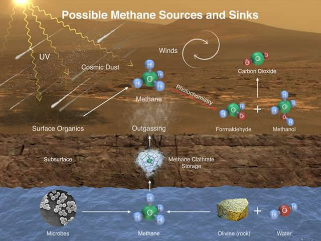 Methane on Mars