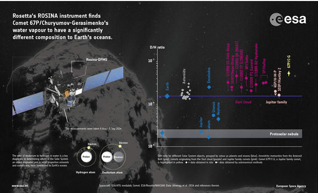 Rosetta: L'acqua della Cometa è Diversa da quella Terrestre - Rosetta Fuels Debate on Origin of Earth's Oceans