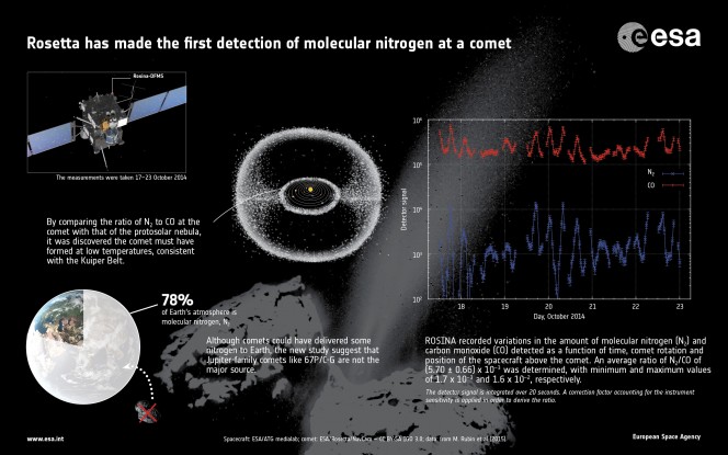 ESA_Rosetta_Nitrogen