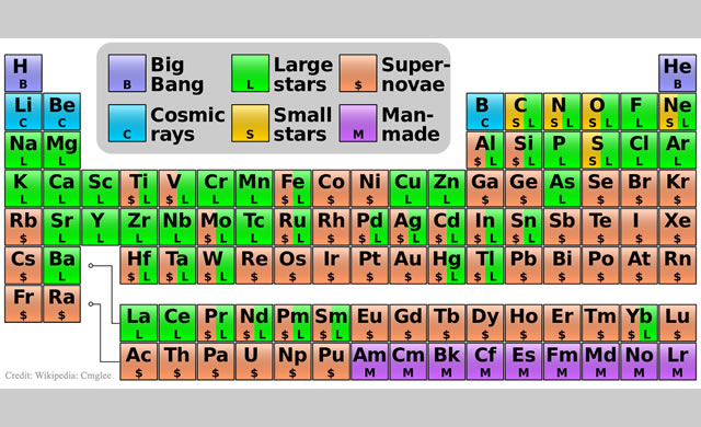 Where Your Elements Came From 